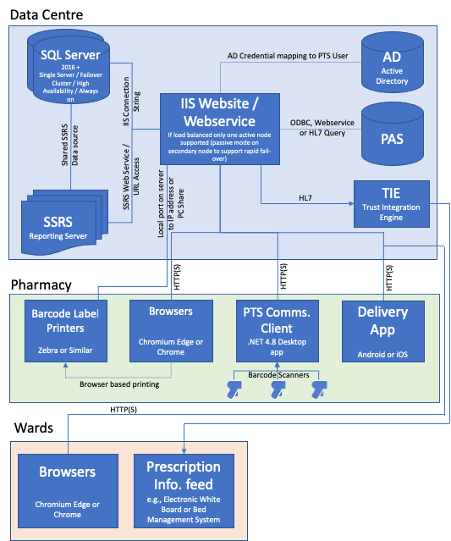 HLD OnPremise.png